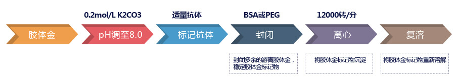 膠體金標(biāo)記流程圖 膠體金標(biāo)記流程圖
