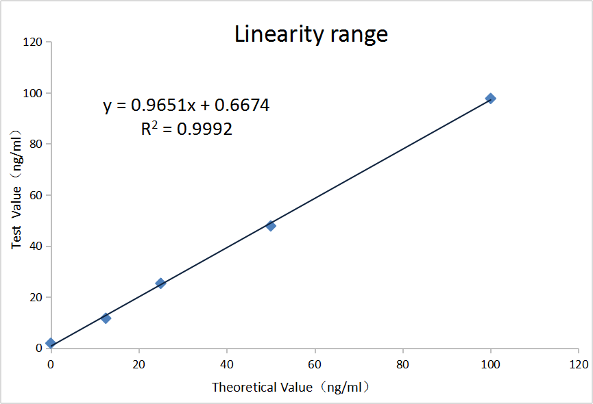 PGⅡ抗體線性范圍