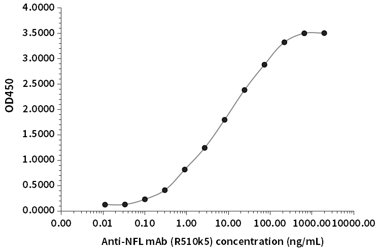 NFL抗體（R510k5）ELISA檢測(cè)結(jié)果