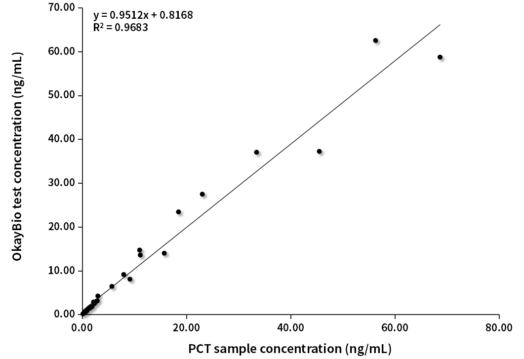 PCT臨床對(duì)比分析（羅氏賦值）