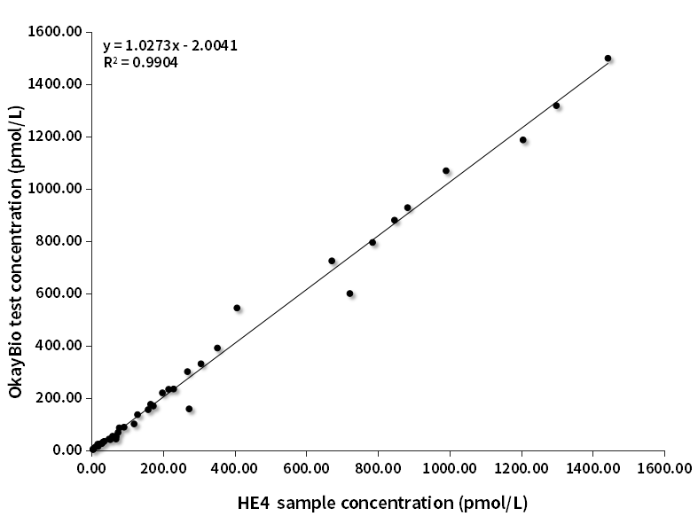 HE4臨床對(duì)比分析（羅氏賦值）