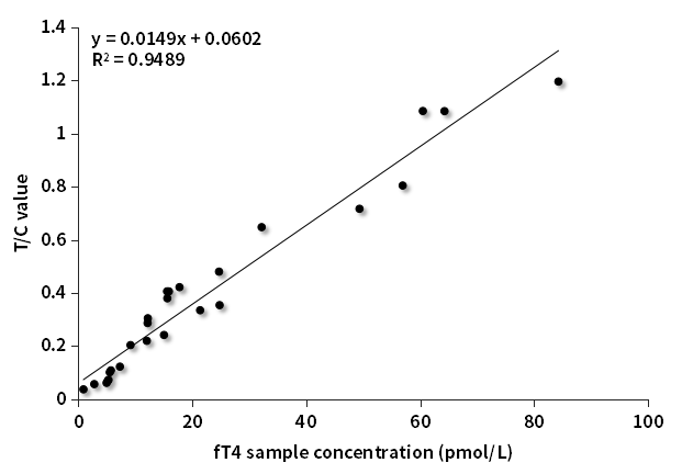 fT4臨床對(duì)比分析